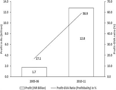 The Indian Bidi Industry: Trends in Employment and Wage Differentials